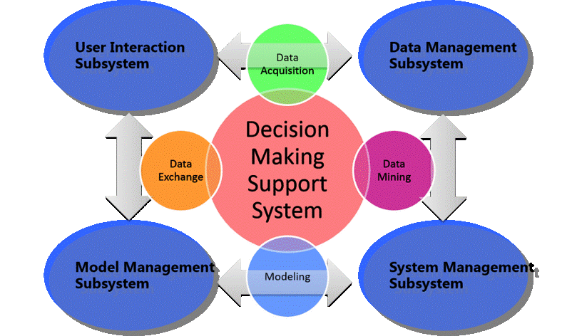Decision Making Support System Intelligent Design And Optimization 